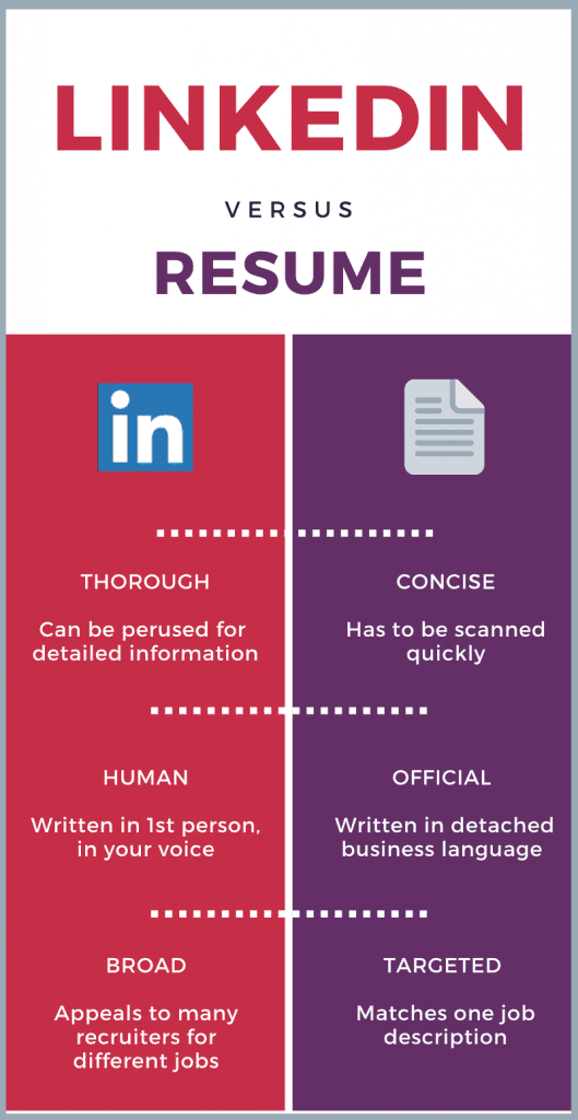 An infographic detailing the LinkedIn vs. Resume divide.