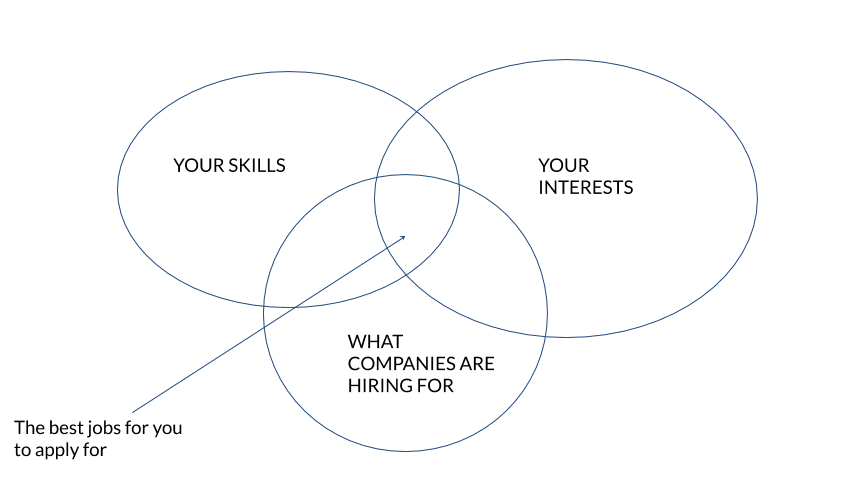 A triple venn diagram with section labeled "Your Skills", "Your Interests," and "What Companies Are Hiring For", illustrating a thought process that is key for applying to more than one job.