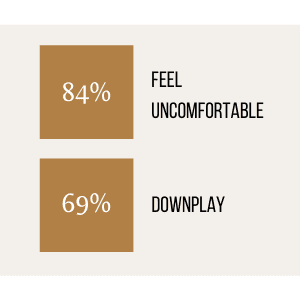 A graphic demonstrating statistics concerning the self-promotion gap: 84% of women feel uncomfortable talking about their professional achievements, while 69% actually prefer to downplay them.